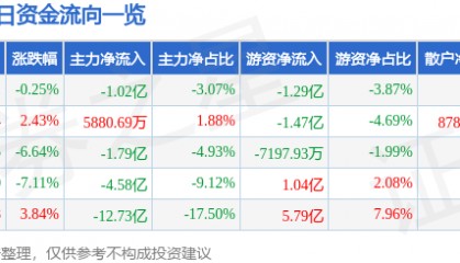 股票行情快报：长城证券（002939）8月25日主力资金净卖出1.02亿元