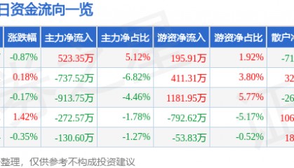 股票行情快报：山西证券（002500）5月9日主力资金净买入523.35万元
