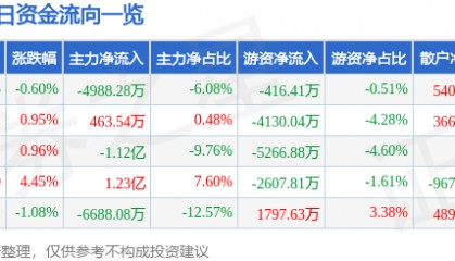 股票行情快报：长城证券（002939）10月10日主力资金净卖出4988.28万元