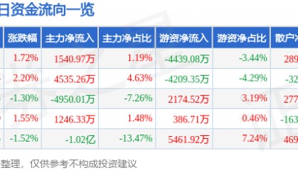 股票行情快报：国海证券（000750）8月25日主力资金净买入1540.97万元