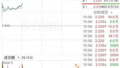 国泰君安国际，惊人异动