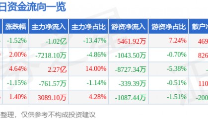股票行情快报：国海证券（000750）8月19日主力资金净卖出1.02亿元