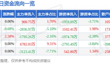 股票行情快报：国海证券（000750）7月28日主力资金净买入900.75万元