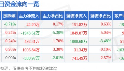 股票行情快报：国海证券（000750）8月8日主力资金净买入42.20万元