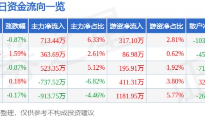 股票行情快报：山西证券（002500）5月13日主力资金净买入713.44万元