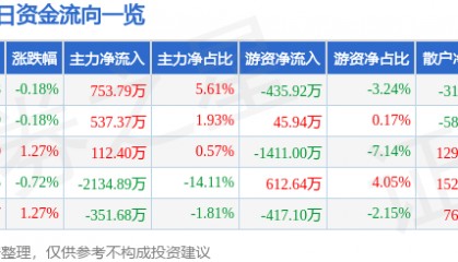 股票行情快报：华安证券（600909）5月8日主力资金净买入753.79万元