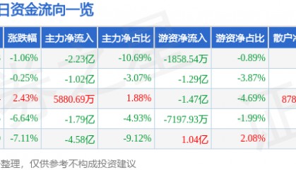 股票行情快报：长城证券（002939）8月26日主力资金净卖出2.23亿元