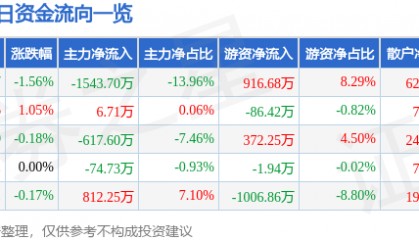 股票行情快报：山西证券（002500）4月28日主力资金净卖出1543.70万元