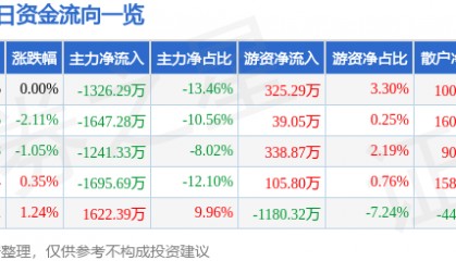 股票行情快报：华安证券（600909）6月20日主力资金净卖出1326.29万元