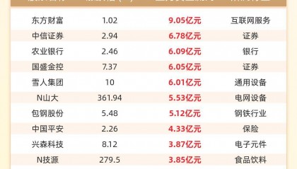 主力资金流入前20：东方财富流入9.05亿元、中信证券流入6.78亿元