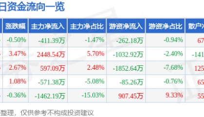 股票行情快报：山西证券（002500）6月26日主力资金净卖出411.39万元
