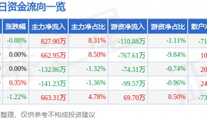 股票行情快报：山西证券（002500）5月22日主力资金净买入827.90万元