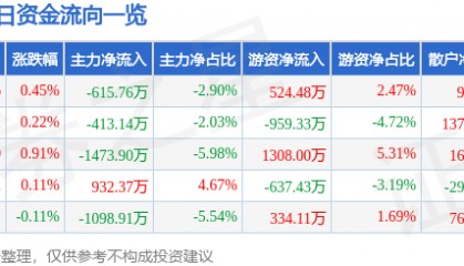 股票行情快报：长城证券（002939）8月7日主力资金净卖出615.76万元