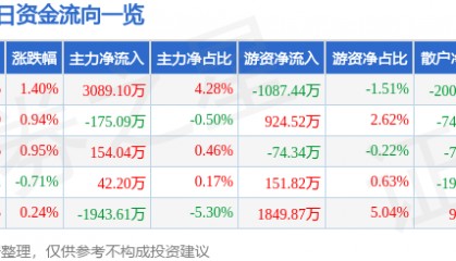 股票行情快报：国海证券（000750）8月13日主力资金净买入3089.10万元