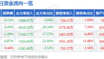 股票行情快报：长城证券（002939）8月1日主力资金净卖出1098.91万元