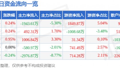 股票行情快报：国海证券（000750）8月7日主力资金净卖出1943.61万元