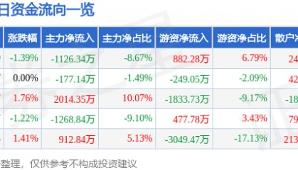 股票行情快报：山西证券（002500）6月13日主力资金净卖出1126.34万元