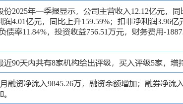 三美股份涨8.84%，开源证券一周前给出“买入”评级