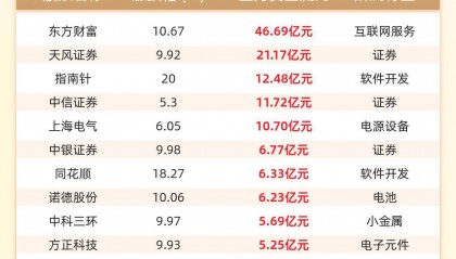 主力资金流入前20：东方财富流入46.69亿元、天风证券流入21.17亿元