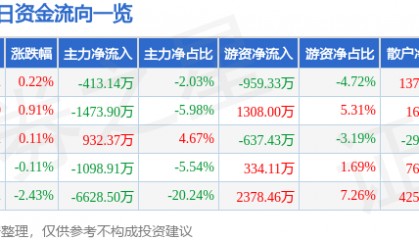 股票行情快报：长城证券（002939）8月6日主力资金净卖出413.14万元