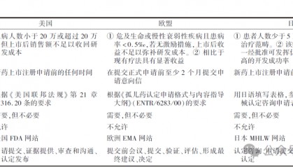 孤儿药注册审评制度的国际现状及对我国的启示