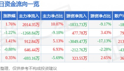 股票行情快报：山西证券（002500）6月11日主力资金净买入2014.35万元
