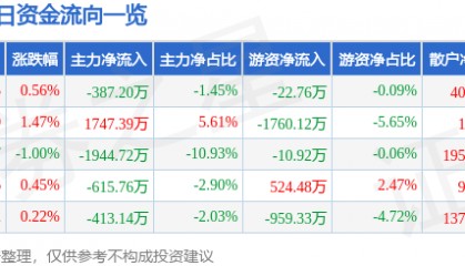 股票行情快报：长城证券（002939）8月12日主力资金净卖出387.20万元