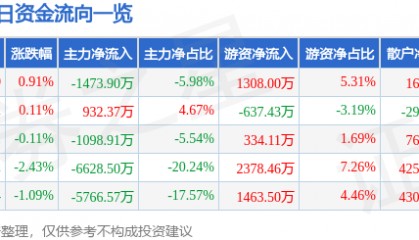 股票行情快报：长城证券（002939）8月5日主力资金净卖出1473.90万元
