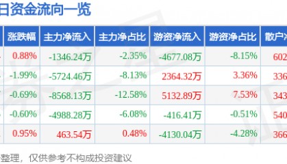 股票行情快报：长城证券（002939）10月15日主力资金净卖出1346.24万元