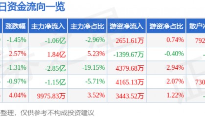 股票行情快报：长城证券（002939）9月3日主力资金净卖出1.06亿元
