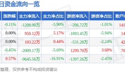 股票行情快报：长城证券（002939）7月18日主力资金净卖出1208.90万元