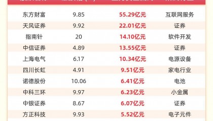 主力资金流入前20：东方财富流入55.29亿元、天风证券流入22.01亿元