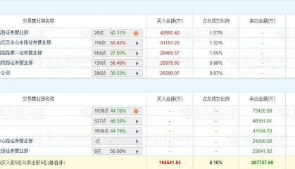 A股龙虎榜丨中芯国际涨17.45%创新高，二机构卖11.35亿，沪股通卖出4.62亿，游资中山东路买入4.12亿；华宝证券上海东大名路买入4.27亿