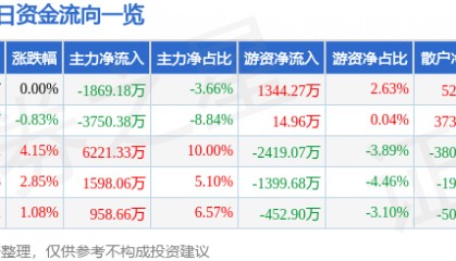 股票行情快报：华安证券（600909）6月27日主力资金净卖出1869.18万元
