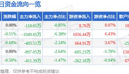 股票行情快报：山西证券（002500）7月2日主力资金净卖出110.65万元