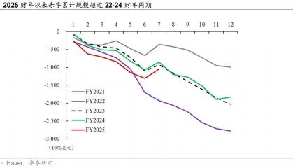 华泰证券：2026年美国财政赤字将超预期，施压美债和美元