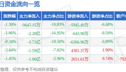 股票行情快报：长城证券（002939）9月9日主力资金净卖出9647.15万元