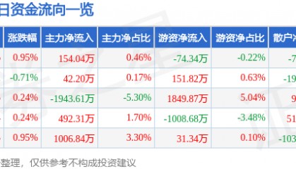 股票行情快报：国海证券（000750）8月11日主力资金净买入154.04万元