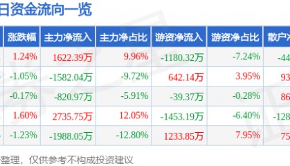 股票行情快报：华安证券（600909）6月16日主力资金净买入1622.39万元