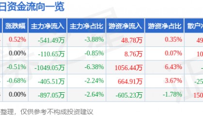 股票行情快报：山西证券（002500）7月3日主力资金净卖出541.49万元