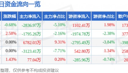 股票行情快报：国海证券（000750）7月25日主力资金净卖出2836.97万元