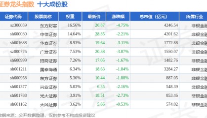 9月18日证券龙头（399437）指数跌2.9%，成份股东方财富（300059）领跌