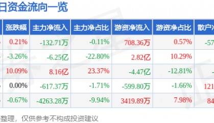 股票行情快报：国海证券（000750）9月15日主力资金净卖出132.71万元