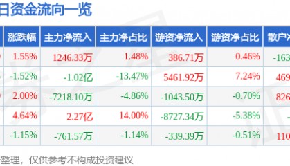 股票行情快报：国海证券（000750）8月20日主力资金净买入1246.33万元