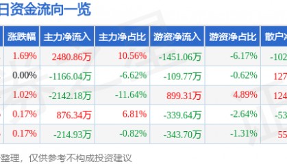 股票行情快报：山西证券（002500）7月10日主力资金净买入2480.86万元