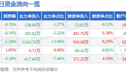 股票行情快报：山西证券（002500）4月30日主力资金净卖出130.60万元