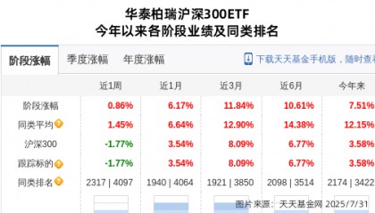 北方华创大跌4.01%！华泰柏瑞基金旗下1只基金持有