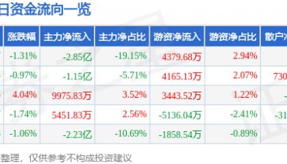 股票行情快报：长城证券（002939）9月1日主力资金净卖出2.85亿元