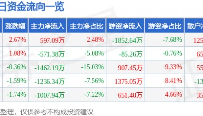 股票行情快报：山西证券（002500）6月24日主力资金净买入597.09万元