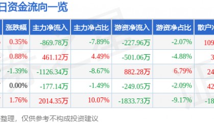 股票行情快报：山西证券（002500）6月17日主力资金净卖出869.78万元